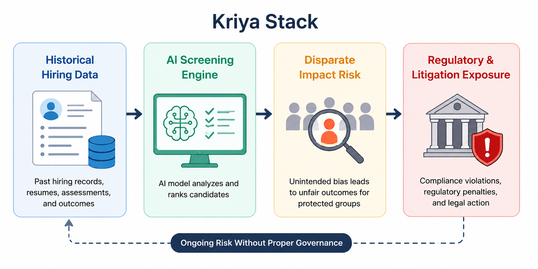 AI Governance Risks HR & Compliance Teams Must Address by kriya Stack